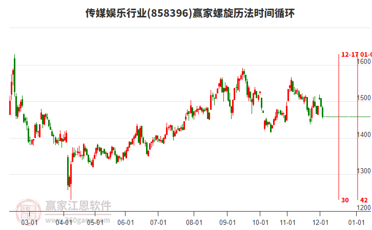 傳媒娛樂行業(yè)螺旋歷法時間循環(huán)工具