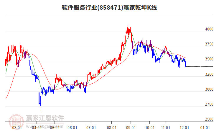 858471軟件服務(wù)贏家乾坤K線工具 858471軟件服務(wù)贏家乾坤K線工具