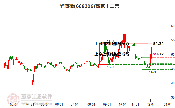 688396華潤微贏家十二宮工具