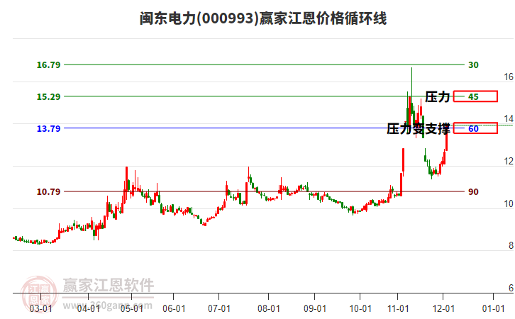 000993閩東電力江恩價(jià)格循環(huán)線工具