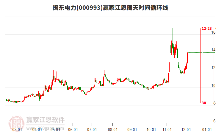 000993閩東電力江恩周天時(shí)間循環(huán)線工具