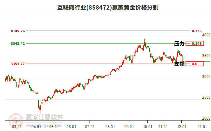 互聯(lián)網(wǎng)行業(yè)黃金價(jià)格分割工具