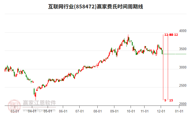 互聯(lián)網(wǎng)行業(yè)費(fèi)氏時(shí)間周期線工具