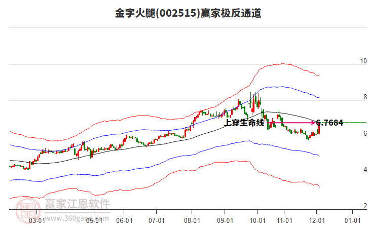 002515金字火腿贏家極反通道工具 002515金字火腿贏家極反通道工具