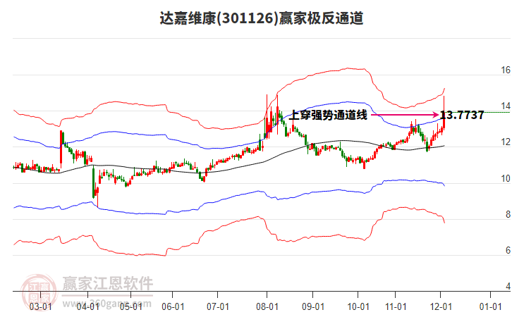 301126達(dá)嘉維康贏家極反通道工具