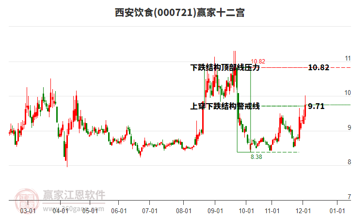 000721西安飲食贏家十二宮工具