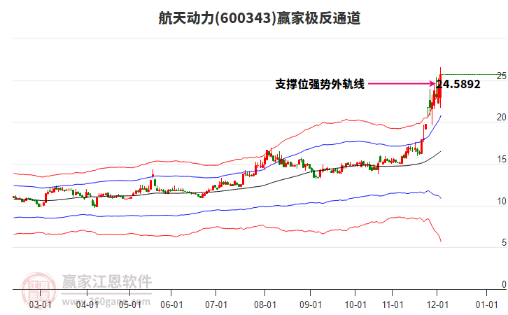 600343航天動(dòng)力贏家極反通道工具