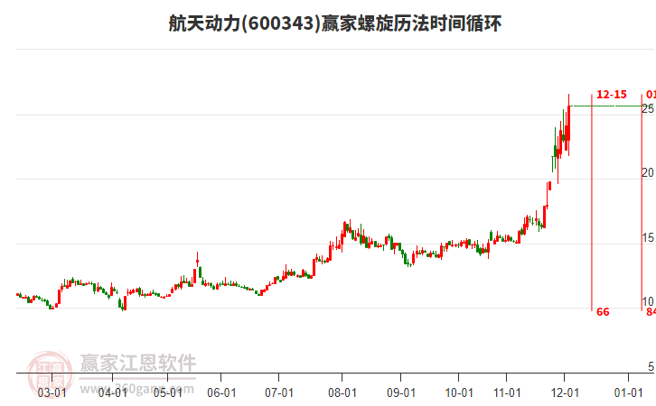 600343航天動(dòng)力螺旋歷法時(shí)間循環(huán)工具