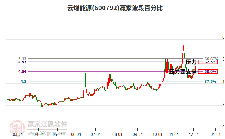 600792云煤能源波段百分比工具