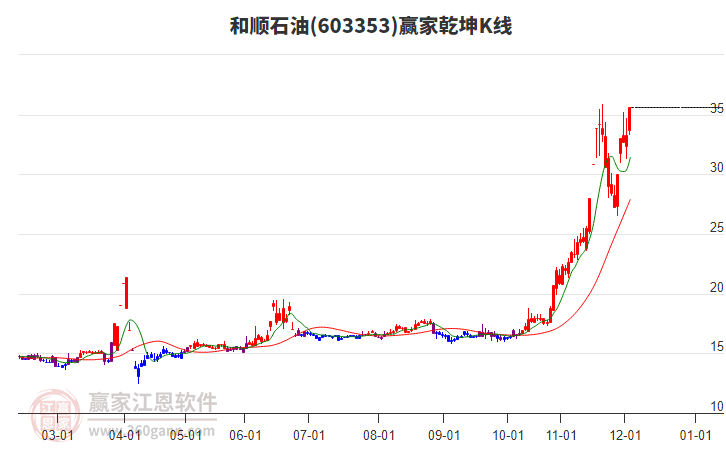 603353和順石油贏家乾坤K線工具