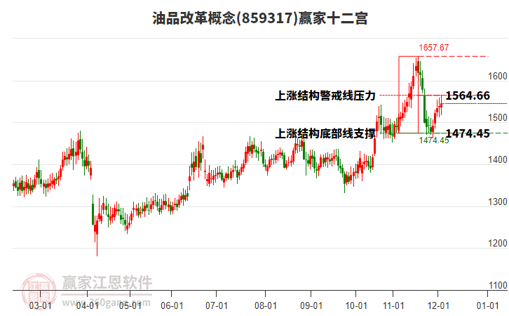 859317油品改革贏家十二宮工具