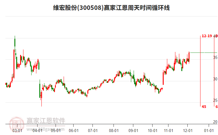 300508維宏股份江恩周天時(shí)間循環(huán)線(xiàn)工具
