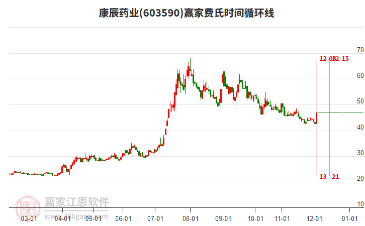 603590康辰藥業(yè)費(fèi)氏時間循環(huán)線工具
