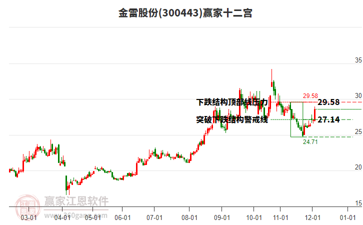 300443金雷股份贏家十二宮工具