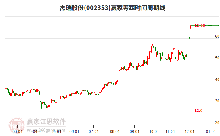 002353杰瑞股份等距時間周期線工具 002353杰瑞股份等距時間周期線工具