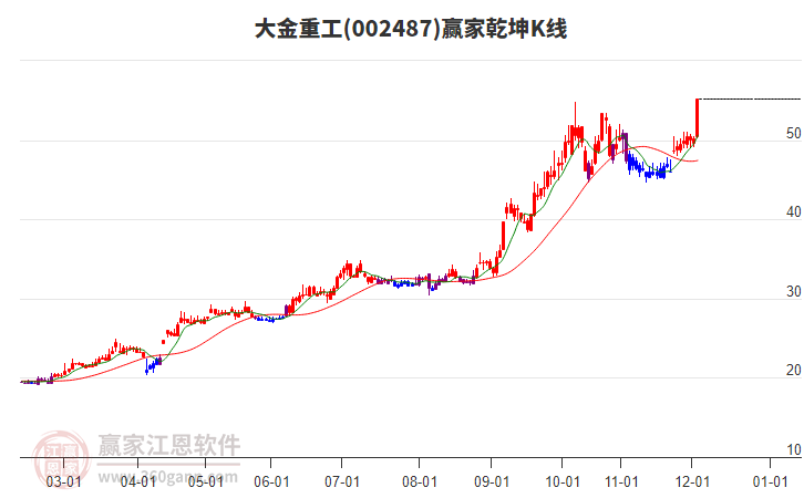 002487大金重工贏家乾坤K線工具