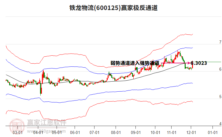 600125鐵龍物流贏家極反通道工具 600125鐵龍物流贏家極反通道工具