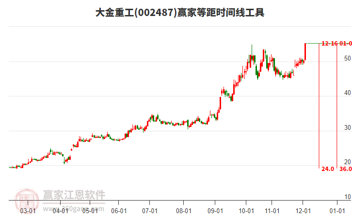 002487大金重工等距時間周期線工具
