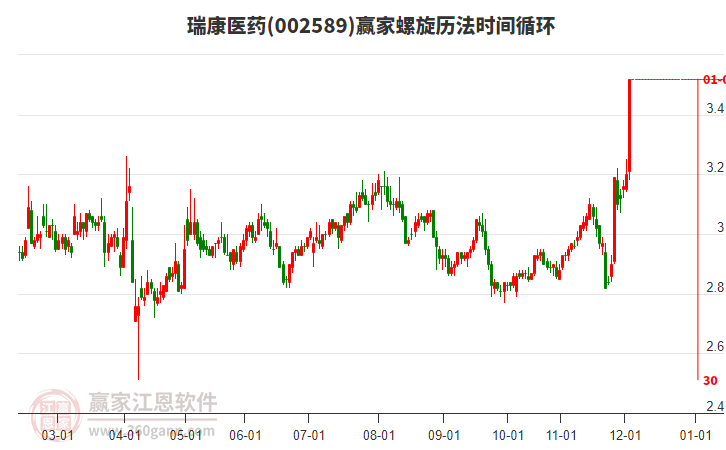 002589瑞康醫(yī)藥螺旋歷法時間循環(huán)工具