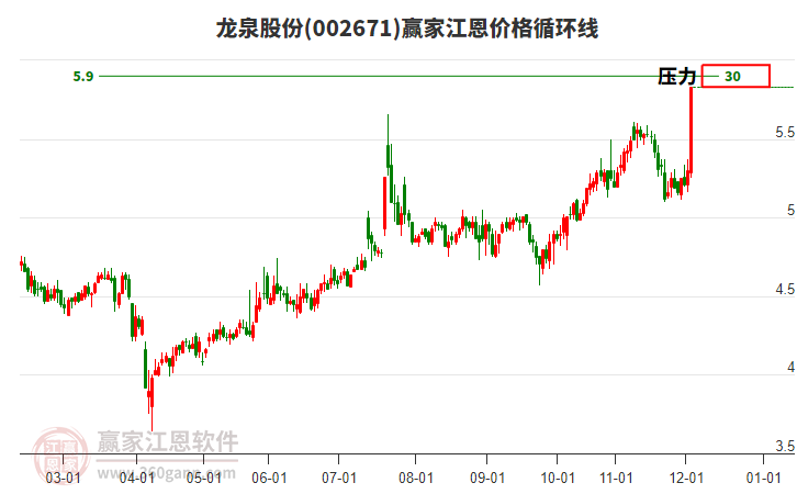002671龍泉股份江恩價(jià)格循環(huán)線工具 002671龍泉股份江恩價(jià)格循環(huán)線工具