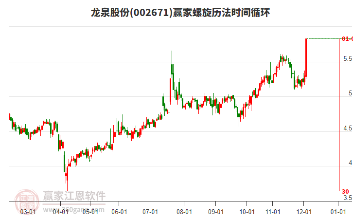 002671龍泉股份螺旋歷法時(shí)間循環(huán)工具 002671龍泉股份螺旋歷法時(shí)間循環(huán)工具