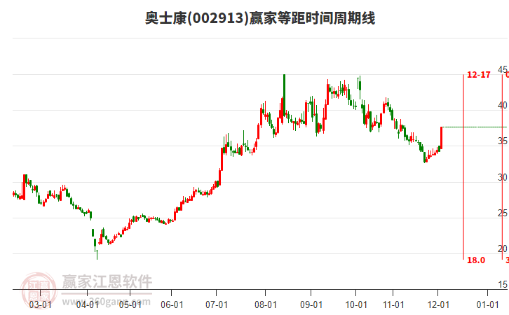 002913奧士康等距時間周期線工具