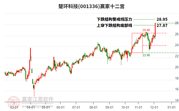 001336楚環(huán)科技贏家十二宮工具