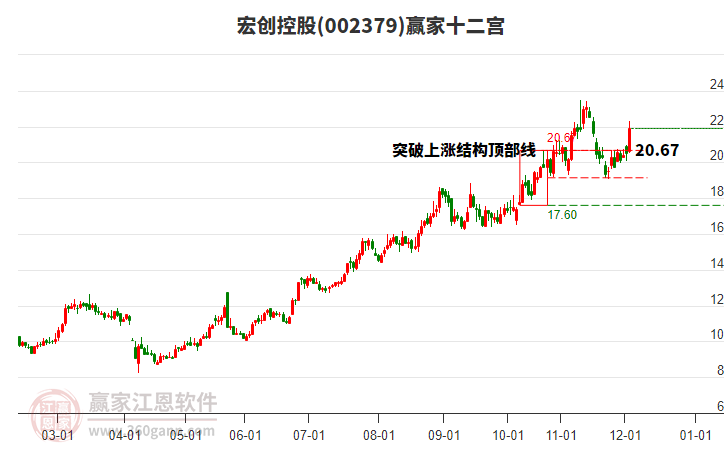 002379宏創(chuàng)控股贏家十二宮工具