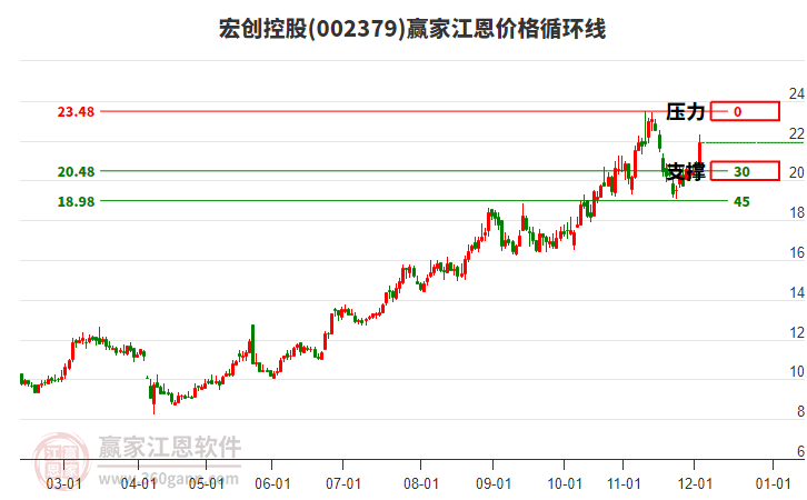 002379宏創(chuàng)控股江恩價格循環(huán)線工具 002379宏創(chuàng)控股江恩價格循環(huán)線工具