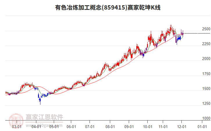 859415有色冶煉加工贏家乾坤K線工具