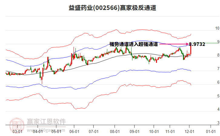 002566益盛藥業(yè)贏家極反通道工具