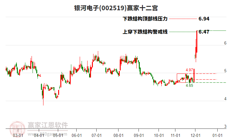 002519銀河電子贏家十二宮工具