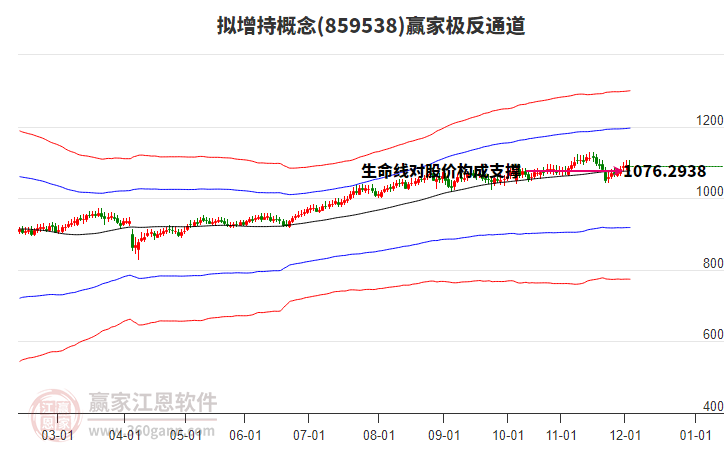 859538擬增持贏家極反通道工具