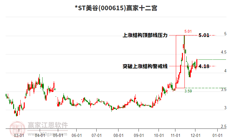 000615*ST美谷贏家十二宮工具