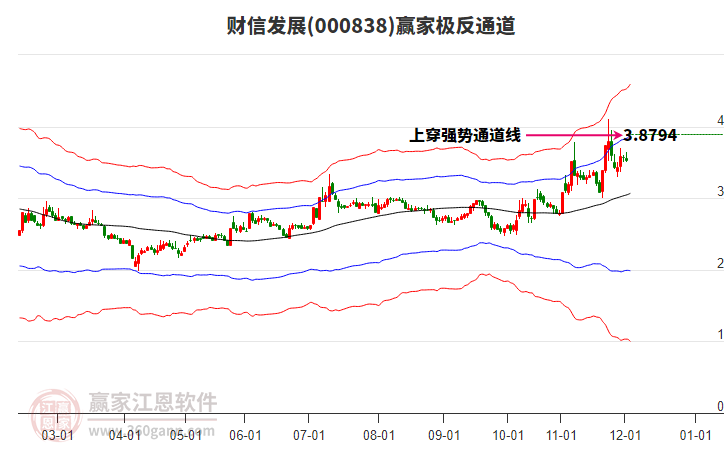 000838財信發(fā)展贏家極反通道工具
