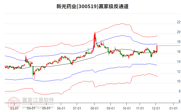 300519新光藥業(yè)贏家極反通道工具