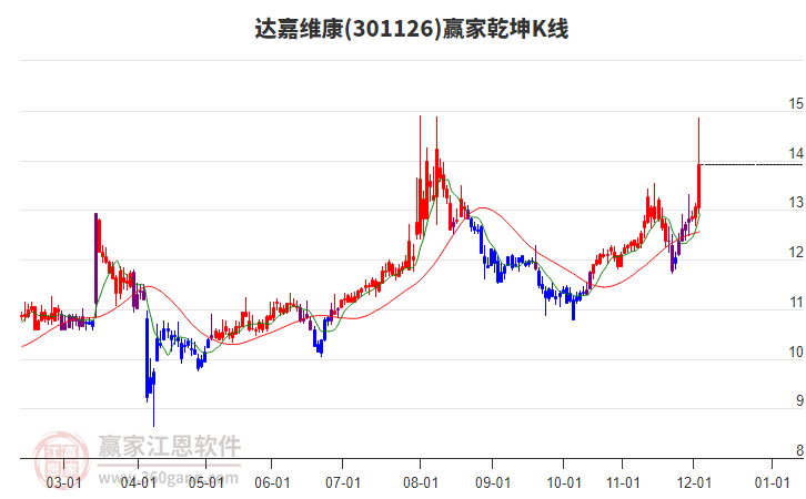 301126達嘉維康贏家乾坤K線工具