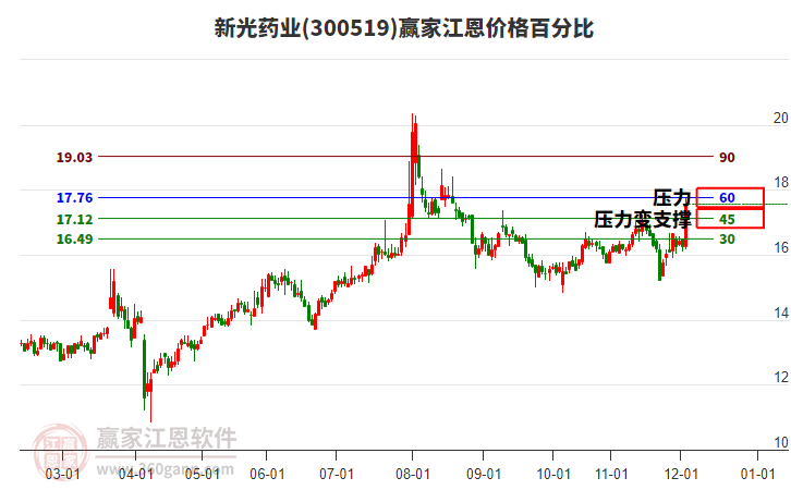 300519新光藥業(yè)江恩價格百分比工具