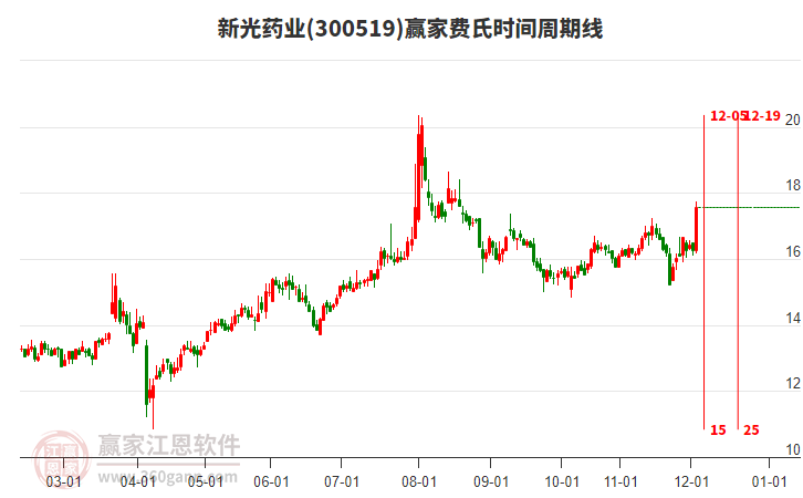 300519新光藥業(yè)費氏時間周期線工具