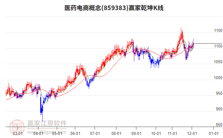 859383醫(yī)藥電商贏家乾坤K線工具
