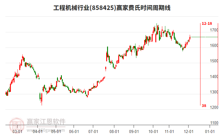 工程機(jī)械行業(yè)費(fèi)氏時(shí)間周期線工具