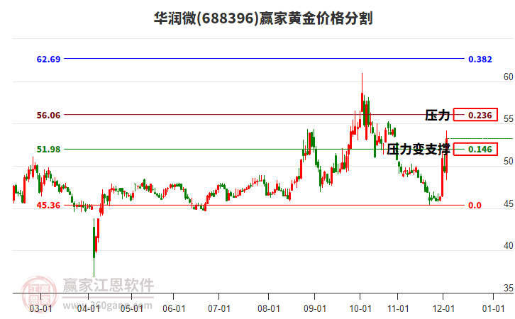 688396華潤微黃金價格分割工具