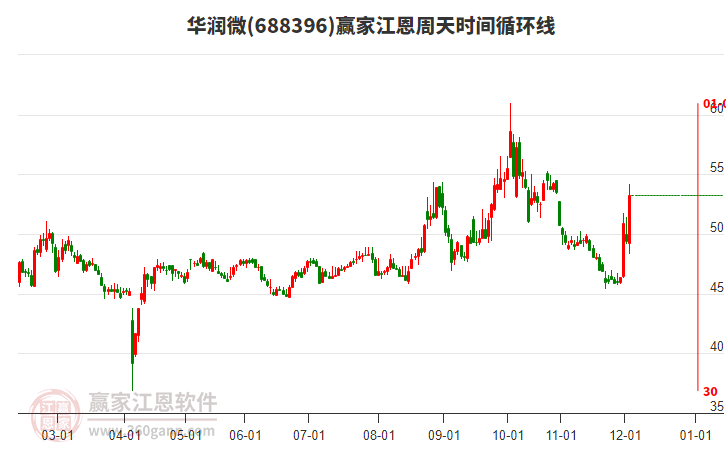 688396華潤微江恩周天時間循環(huán)線工具