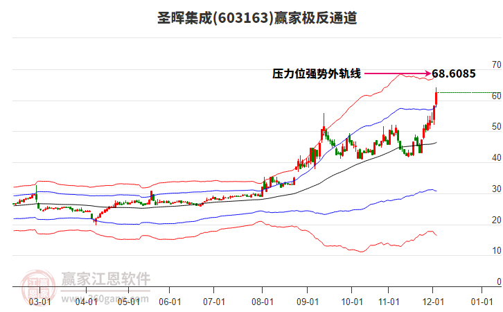 603163圣暉集成贏家極反通道工具 603163圣暉集成贏家極反通道工具