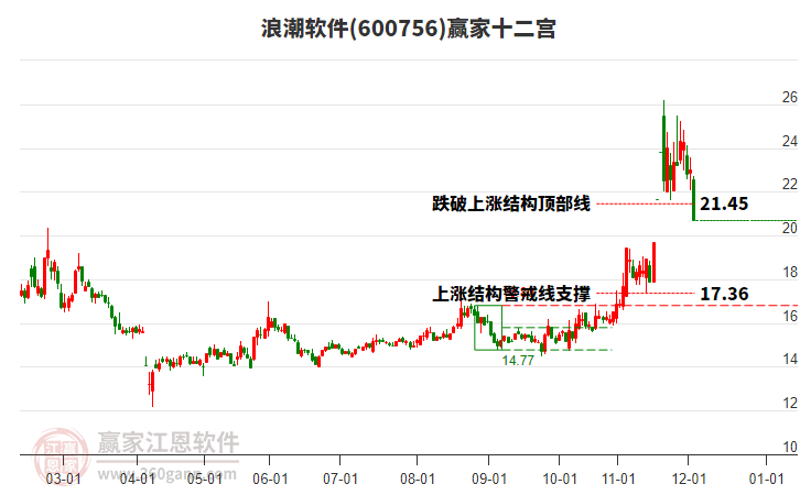 600756浪潮軟件贏家十二宮工具 600756浪潮軟件贏家十二宮工具