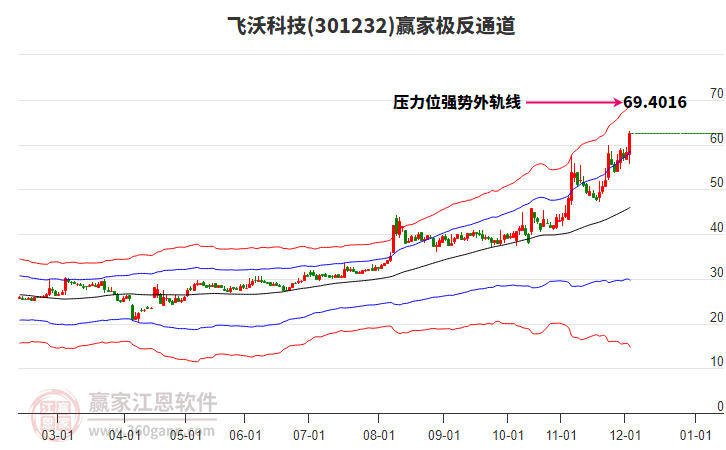 301232飛沃科技贏家極反通道工具