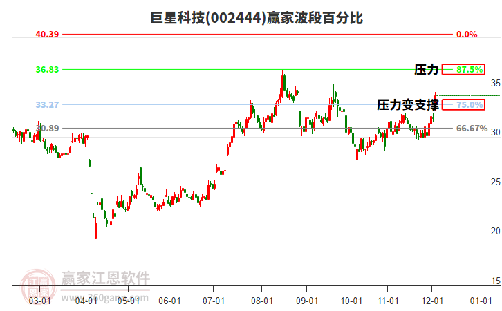 002444巨星科技波段百分比工具 002444巨星科技波段百分比工具