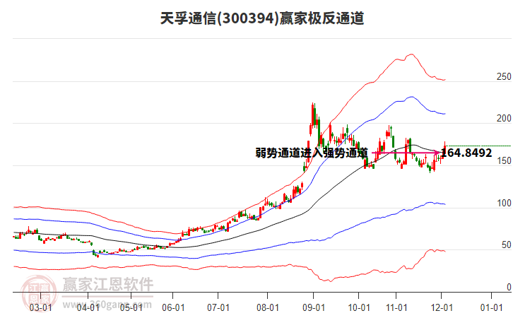 300394天孚通信贏家極反通道工具 300394天孚通信贏家極反通道工具