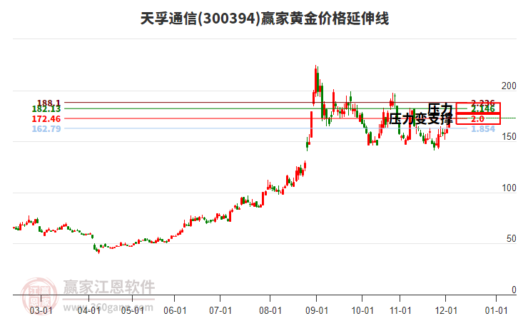 300394天孚通信黃金價(jià)格延伸線工具