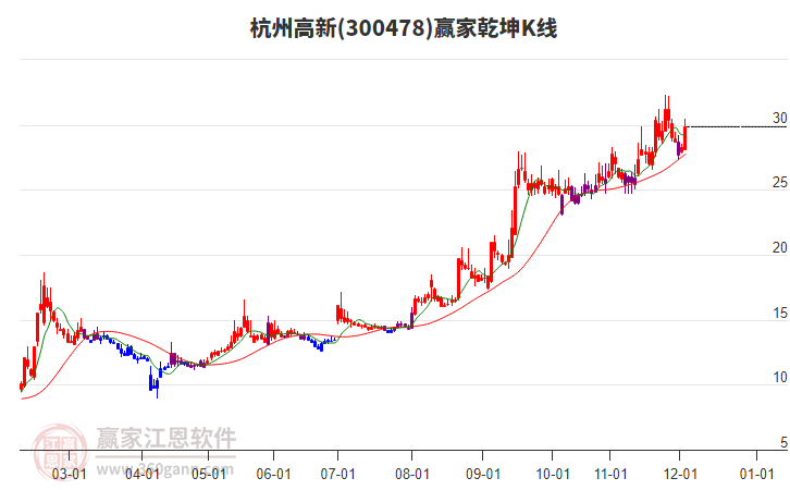 300478杭州高新贏家乾坤K線工具